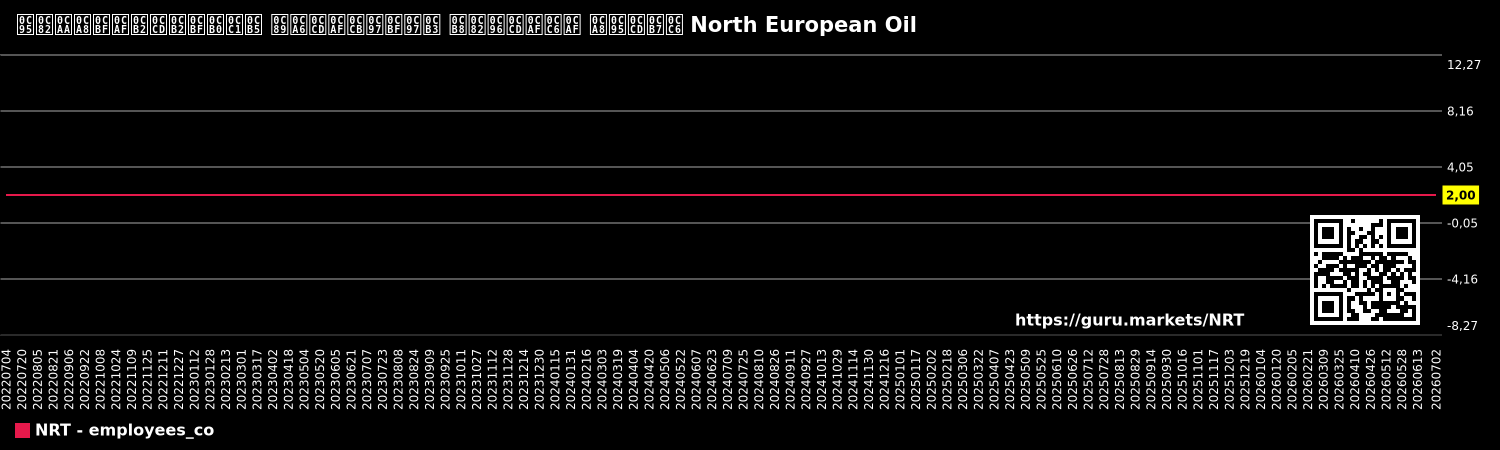 ಕಂಪನಿಯಲ್ಲಿರುವ ಉದ್ಯೋಗಿಗಳ ಸಂಖ್ಯೆಯ ನಕ್ಷೆ North European Oil